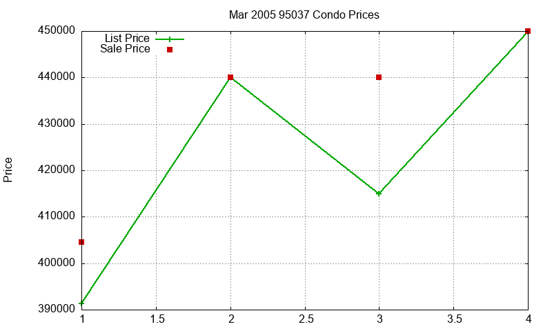 95037 Condos Just Sold 2005-03