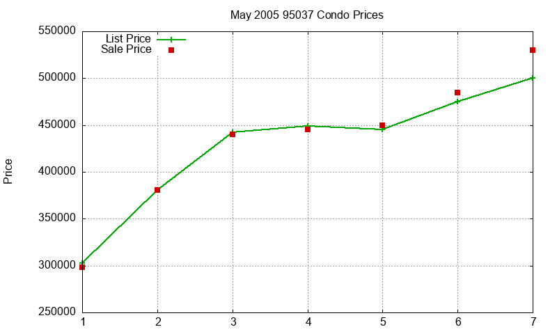 95037 Condos Just Sold 2005-05 95037 Condos Just Sold 2005-05