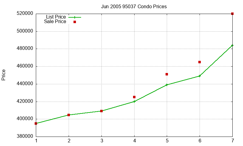 95037 Condos Just Sold 2005-06