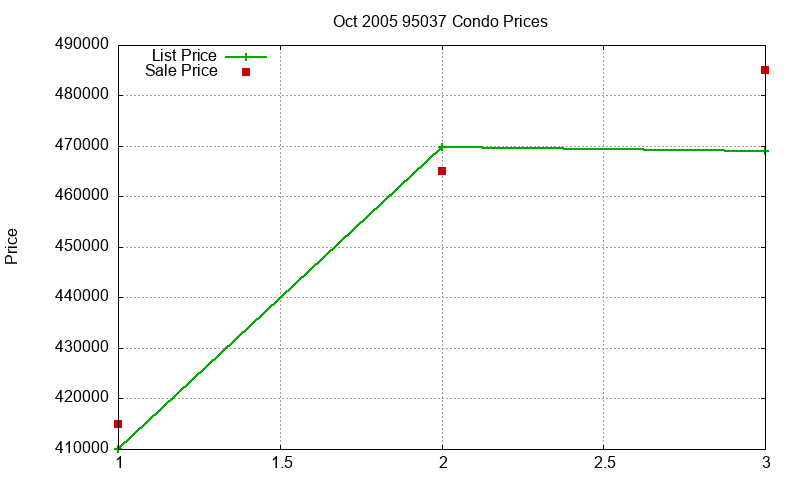95037 Condos Just Sold 2005-10 95037 Condos Just Sold 2005-10