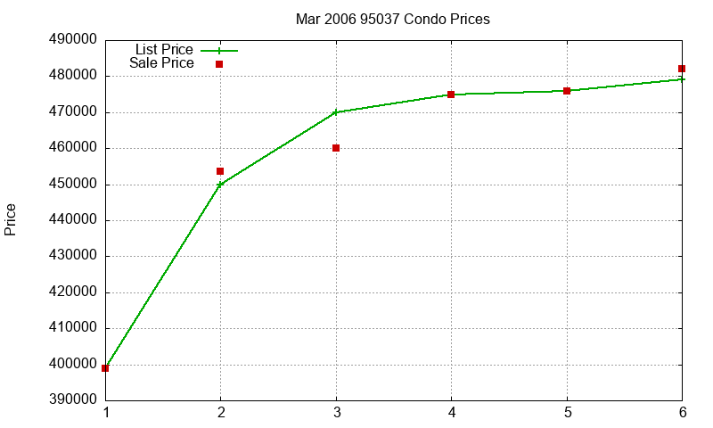 95037 Condos Just Sold 2006-03 95037 Condos Just Sold 2006-03