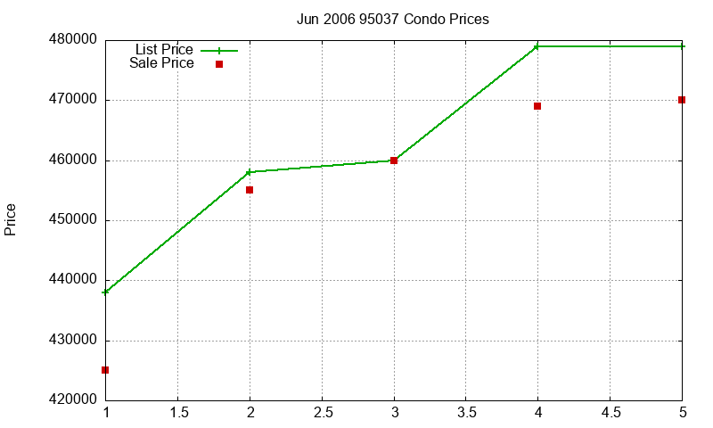95037 Condos Just Sold 2006-06 95037 Condos Just Sold 2006-06