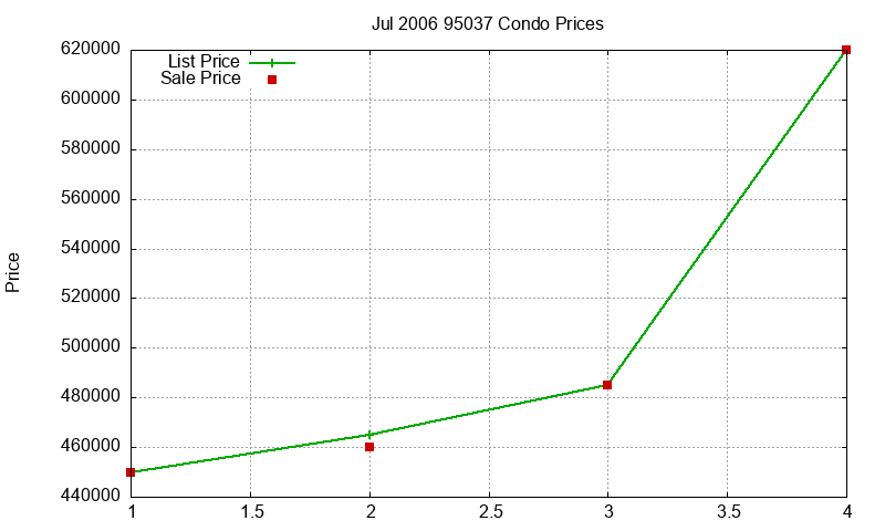 95037 Condos Just Sold 2006-07