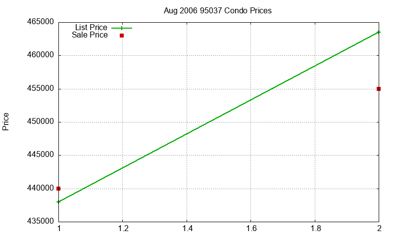 95037 Condos Just Sold 2006-08