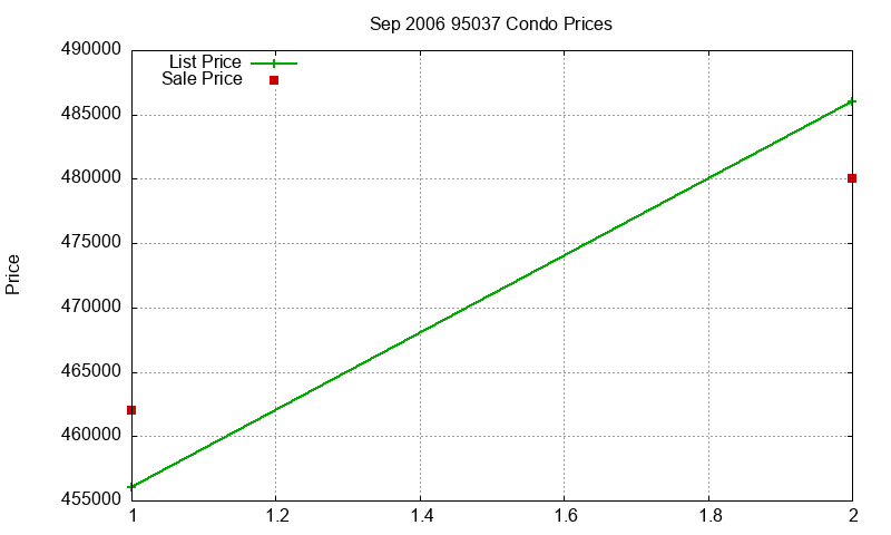 95037 Condos Just Sold 2006-09 95037 Condos Just Sold 2006-09