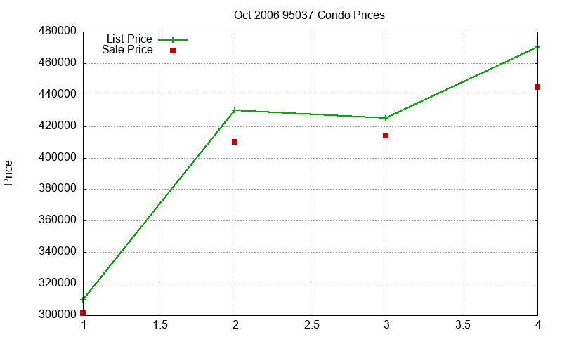 95037 Condos Just Sold 2006-10 95037 Condos Just Sold 2006-10