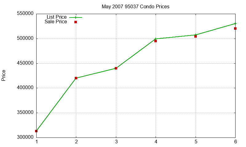 95037 Condos Just Sold 2007-05