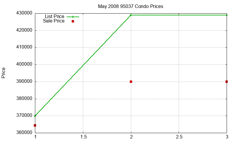 95037 Condos Just Sold 2008-05 95037 Condos Just Sold 2008-05