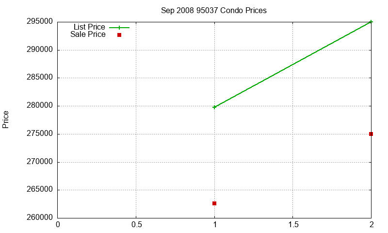 95037 Condos Just Sold 2008-09 95037 Condos Just Sold 2008-09