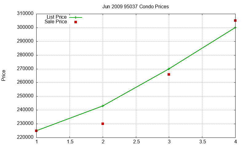 95037 Condos Just Sold 2009-06