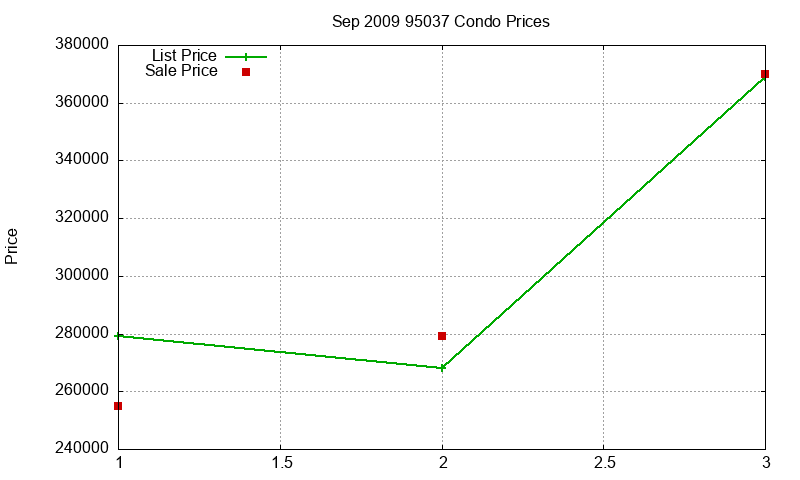 95037 Condos Just Sold 2009-09