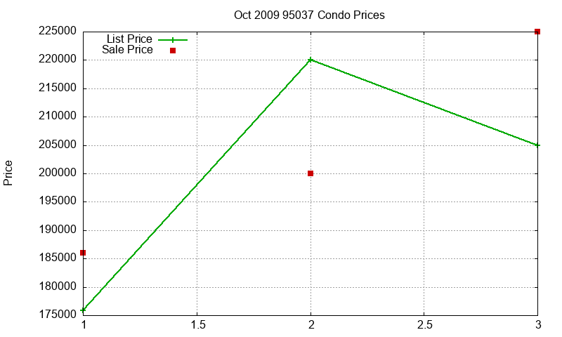 95037 Condos Just Sold 2009-10 95037 Condos Just Sold 2009-10