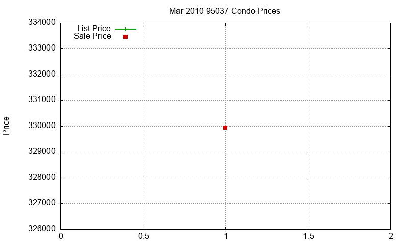 95037 Condos Just Sold 2010-03