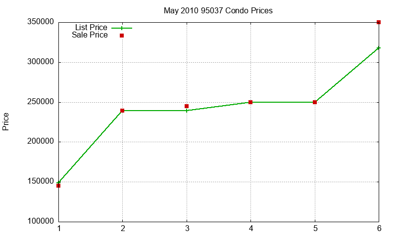 95037 Condos Just Sold 2010-05