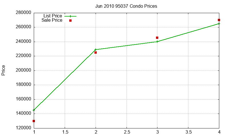 95037 Condos Just Sold 2010-06 95037 Condos Just Sold 2010-06