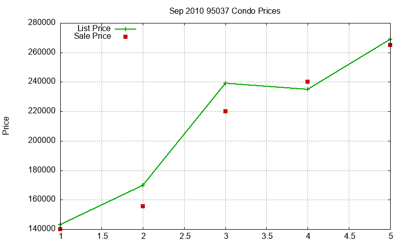 95037 Condos Just Sold 2010-09 95037 Condos Just Sold 2010-09