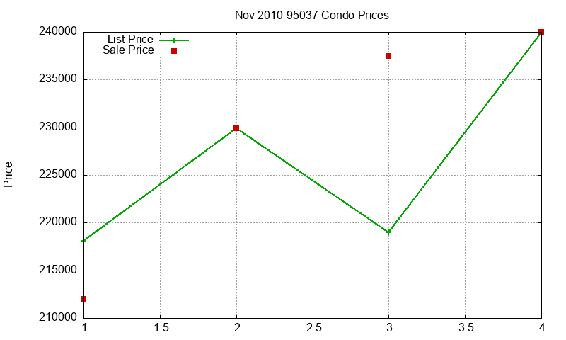 95037 Condos Just Sold 2010-11 95037 Condos Just Sold 2010-11