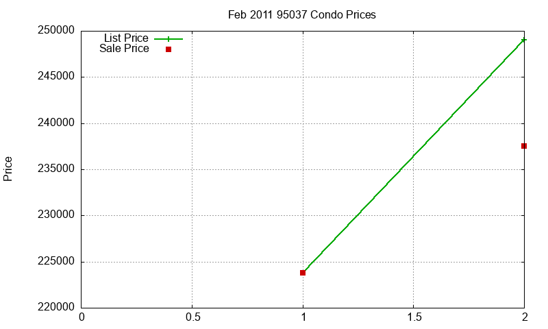 95037 Condos Just Sold 2011-02