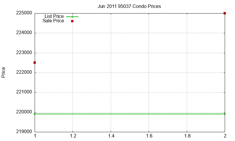 95037 Condos Just Sold 2011-06