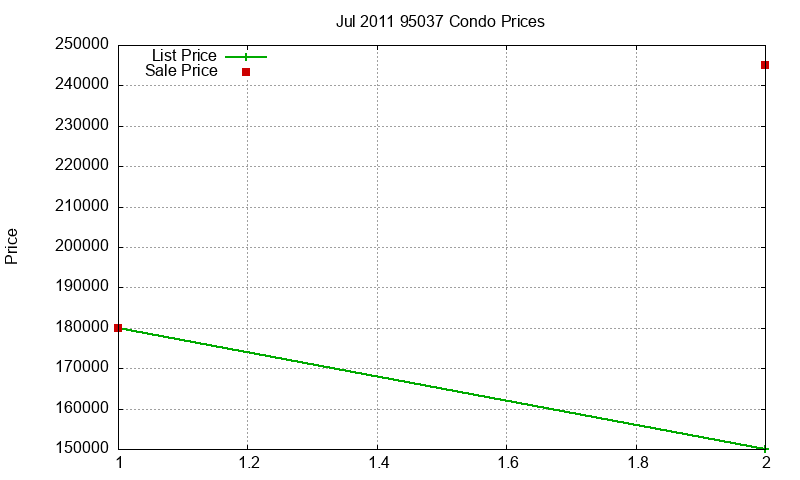 95037 Condos Just Sold 2011-07 95037 Condos Just Sold 2011-07