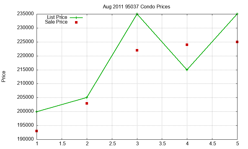 95037 Condos Just Sold 2011-08 95037 Condos Just Sold 2011-08