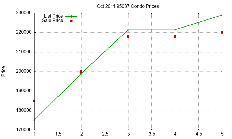95037 Condos Just Sold 2011-10 95037 Condos Just Sold 2011-10