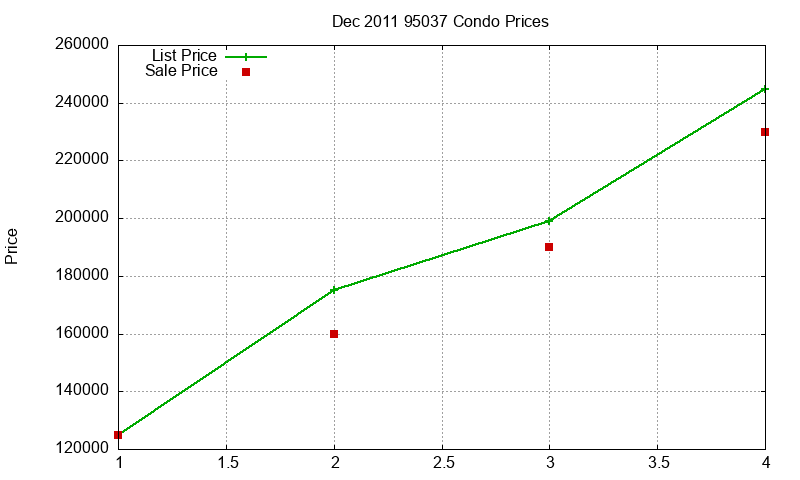95037 Condos Just Sold 2011-12 95037 Condos Just Sold 2011-12