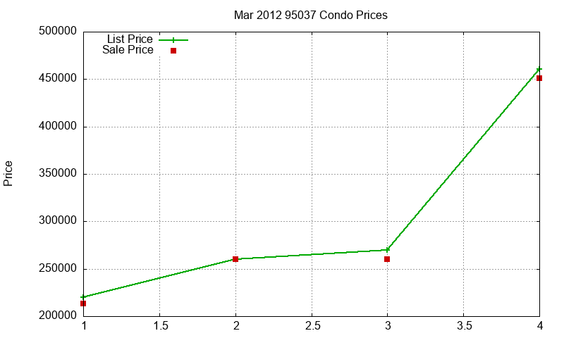 95037 Condos Just Sold 2012-03 95037 Condos Just Sold 2012-03