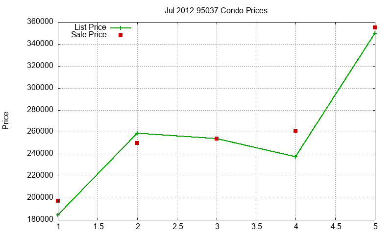 95037 Condos Just Sold 2012-07 95037 Condos Just Sold 2012-07