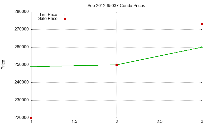 95037 Condos Just Sold 2012-09 95037 Condos Just Sold 2012-09