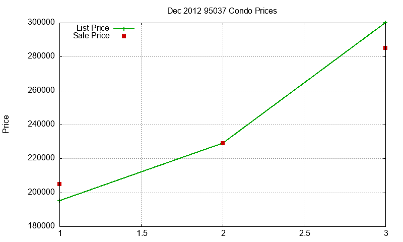 95037 Condos Just Sold 2012-12 95037 Condos Just Sold 2012-12