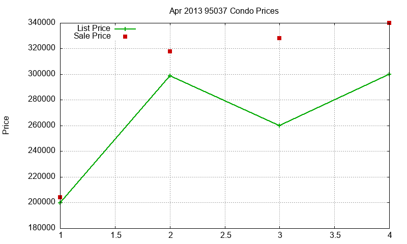 95037 Condos Just Sold 2013-04