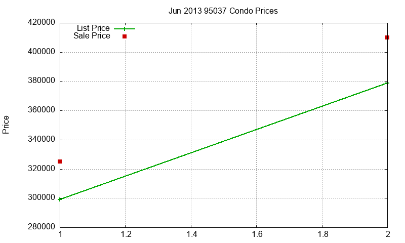 95037 Condos Just Sold 2013-06 95037 Condos Just Sold 2013-06