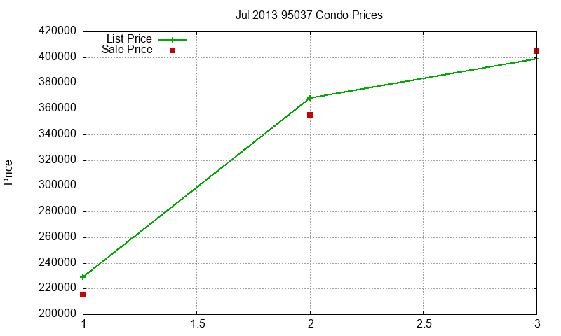 95037 Condos Just Sold 2013-07 95037 Condos Just Sold 2013-07