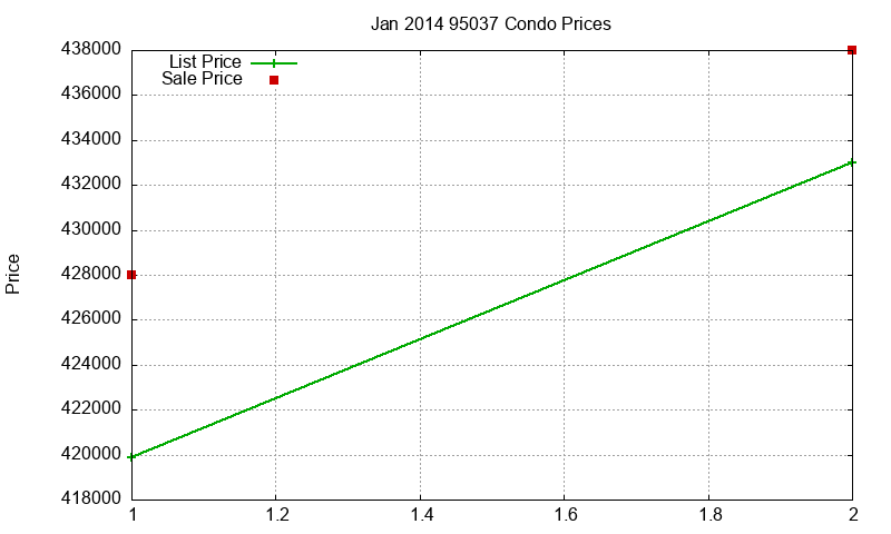 95037 Condos Just Sold 2014-01 95037 Condos Just Sold 2014-01