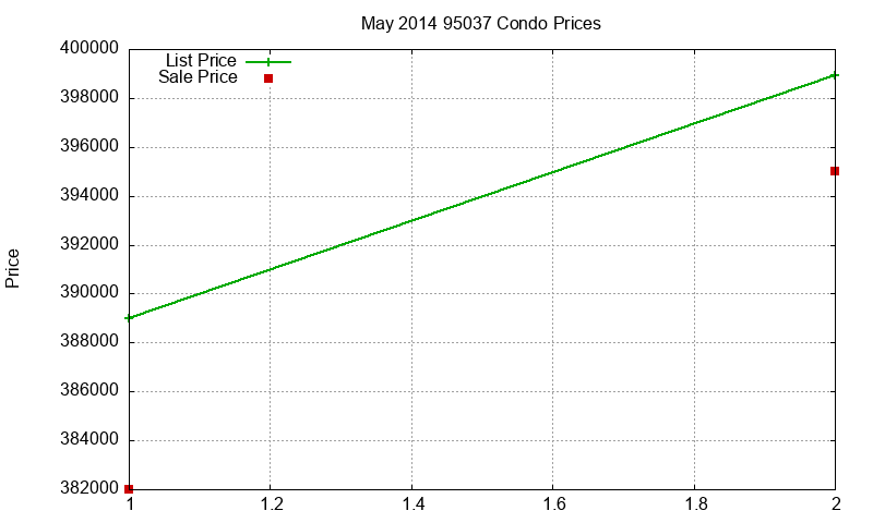 95037 Condos Just Sold 2014-05 95037 Condos Just Sold 2014-05