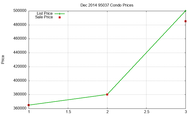 95037 Condos Just Sold 2014-12