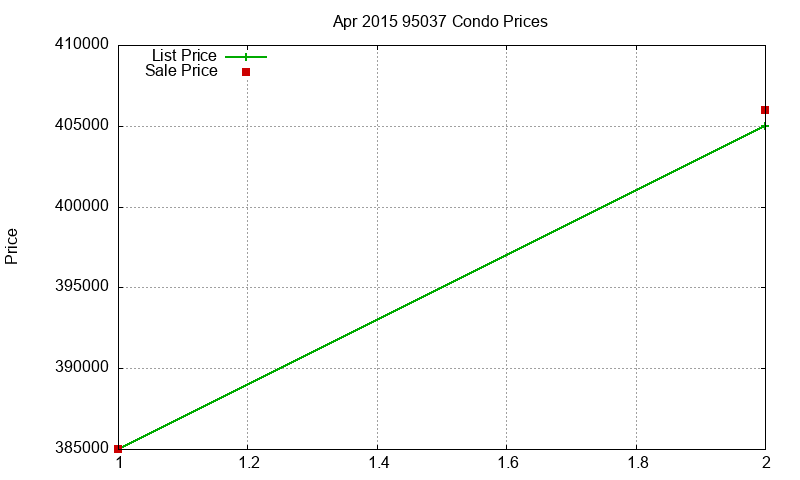 95037 Condos Just Sold 2015-04 95037 Condos Just Sold 2015-04