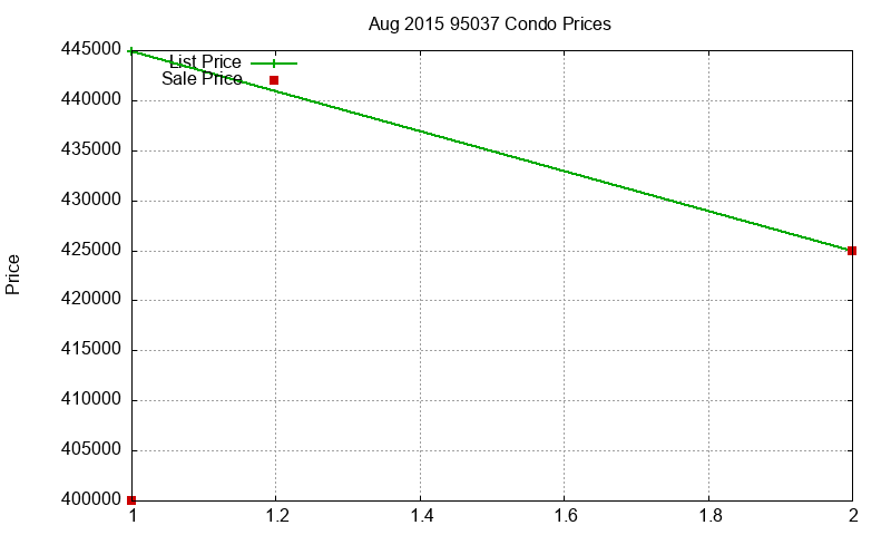 95037 Condos Just Sold 2015-08 95037 Condos Just Sold 2015-08