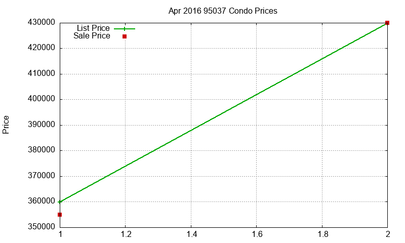 95037 Condos Just Sold 2016-04 95037 Condos Just Sold 2016-04
