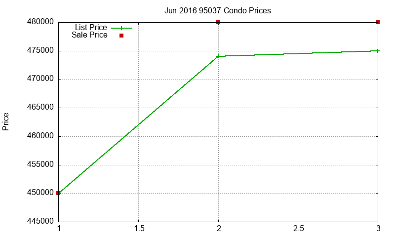 95037 Condos Just Sold 2016-06