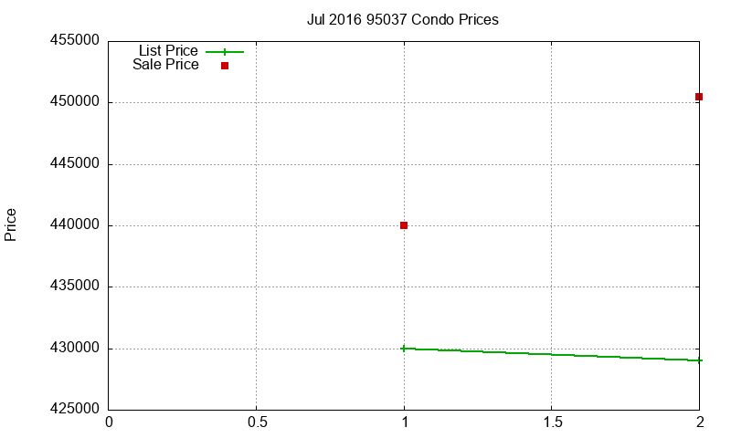 95037 Condos Just Sold 2016-07