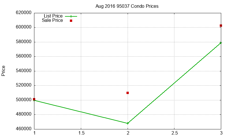 95037 Condos Just Sold 2016-08 95037 Condos Just Sold 2016-08
