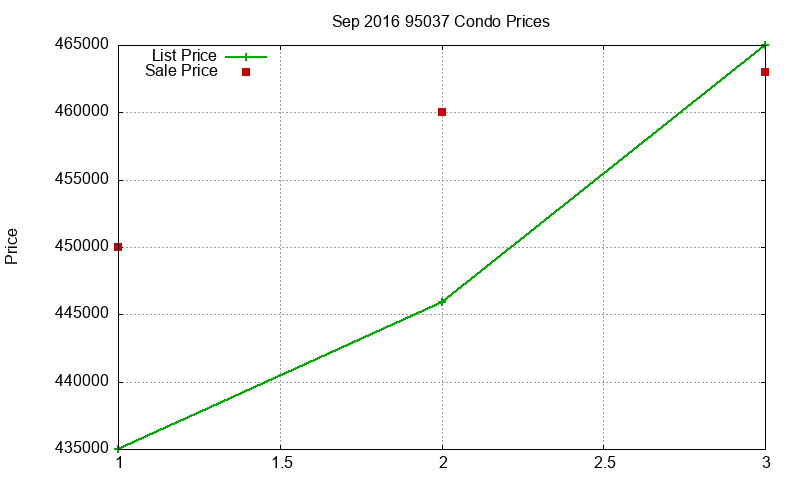 95037 Condos Just Sold 2016-09