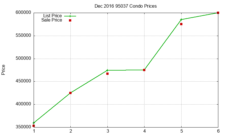 95037 Condos Just Sold 2016-12 95037 Condos Just Sold 2016-12