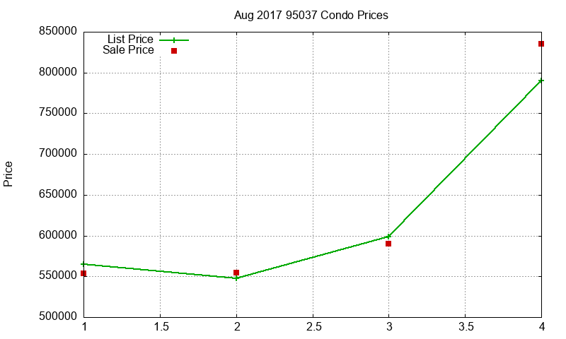 95037 Condos Just Sold 2017-08 95037 Condos Just Sold 2017-08