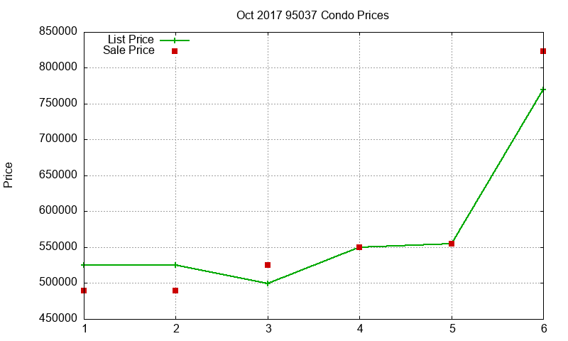 95037 Condos Just Sold 2017-10 95037 Condos Just Sold 2017-10
