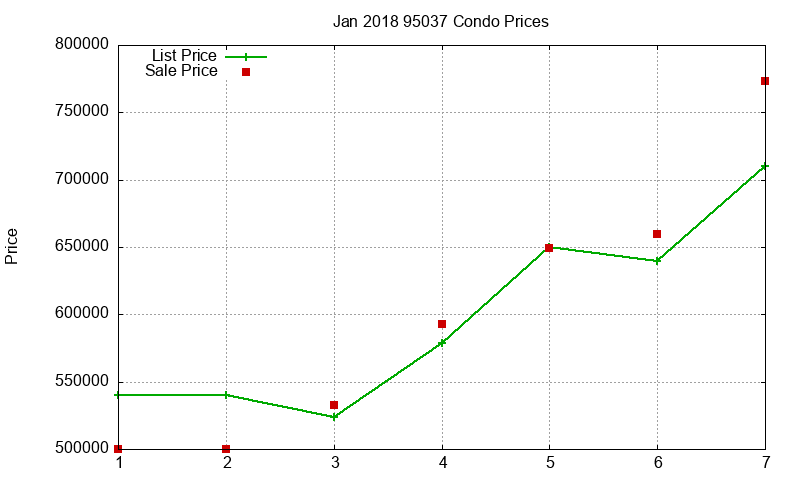 95037 Condos Just Sold 2018-01