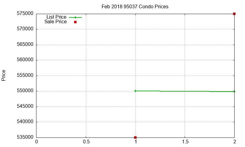 95037 Condos Just Sold 2018-02 95037 Condos Just Sold 2018-02