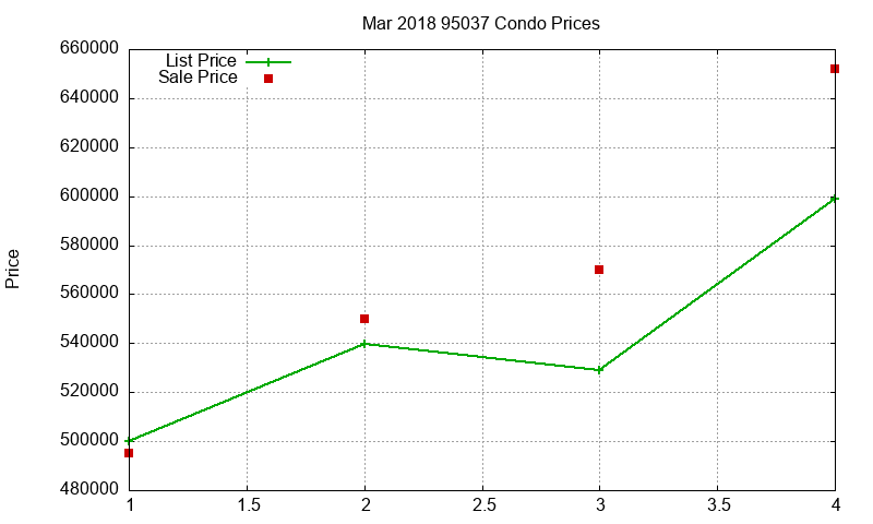 95037 Condos Just Sold 2018-03